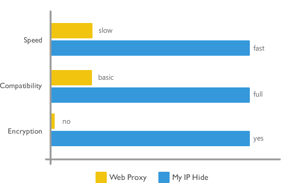 MyIPHide vs. Web Proxy